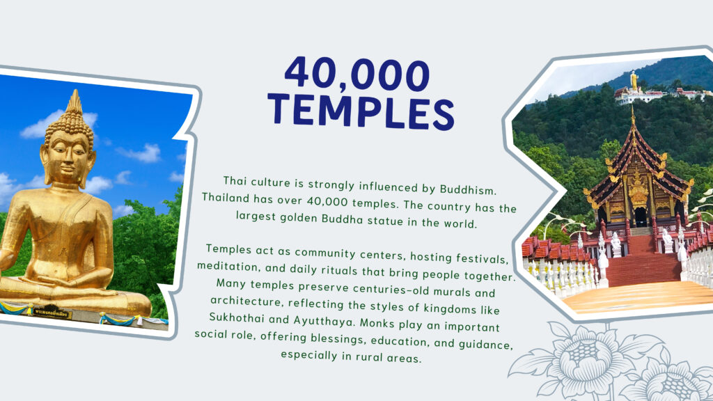 40,000 Temples

Thai culture is strongly influenced by Buddhism. Thailand has over 40,000 temples. The country has the largest golden Buddha statue in the world. 

Temples act as community centers, hosting festivals, meditation, and daily rituals that bring people together. Many temples preserve centuries‑old murals and architecture, reflecting the styles of kingdoms like Sukhothai and Ayutthaya. Monks play an important social role, offering blessings, education, and guidance, especially in rural areas.